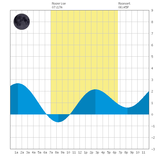FSU Coastal and Marine Lab tide chart for Wednesday, March 2, 2022
