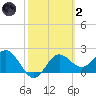 FSU Coastal and Marine Lab tide chart for Wednesday, March 2, 2022