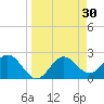 FSU Coastal and Marine Lab tide chart for Wednesday, March 30, 2022
