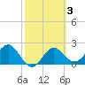 FSU Coastal and Marine Lab tide chart for Thursday, March 3, 2022