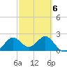 FSU Coastal and Marine Lab tide chart for Sunday, March 6, 2022
