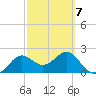 FSU Coastal and Marine Lab tide chart for Monday, March 7, 2022