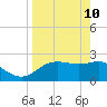 FSU Coastal and Marine Lab tide chart for Sunday, April 10, 2022