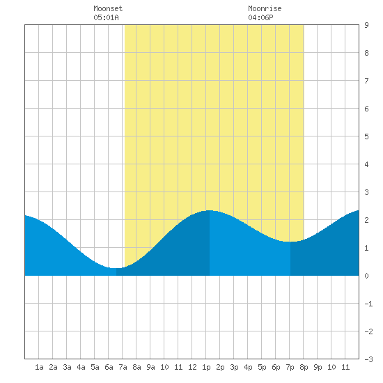 FSU Coastal and Marine Lab tide chart for Tuesday, April 12, 2022