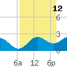 FSU Coastal and Marine Lab tide chart for Tuesday, April 12, 2022