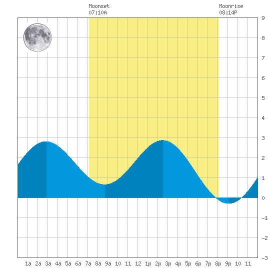 FSU Coastal and Marine Lab tide chart for Saturday, April 16, 2022