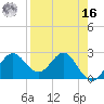FSU Coastal and Marine Lab tide chart for Saturday, April 16, 2022