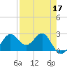 FSU Coastal and Marine Lab tide chart for Sunday, April 17, 2022