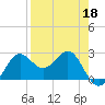 FSU Coastal and Marine Lab tide chart for Monday, April 18, 2022