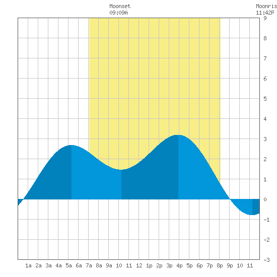 FSU Coastal and Marine Lab tide chart for Tuesday, April 19, 2022