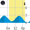 FSU Coastal and Marine Lab tide chart for Friday, April 1, 2022