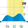 FSU Coastal and Marine Lab tide chart for Wednesday, April 20, 2022