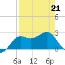 FSU Coastal and Marine Lab tide chart for Thursday, April 21, 2022