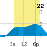 FSU Coastal and Marine Lab tide chart for Friday, April 22, 2022