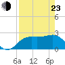 FSU Coastal and Marine Lab tide chart for Saturday, April 23, 2022