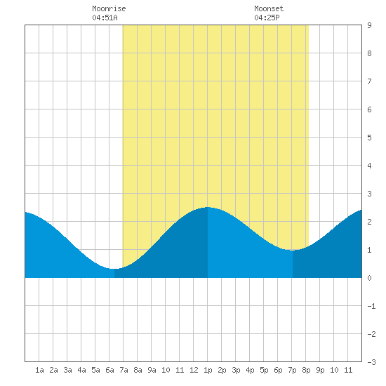 FSU Coastal and Marine Lab tide chart for Tuesday, April 26, 2022