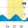 FSU Coastal and Marine Lab tide chart for Thursday, April 28, 2022