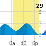 FSU Coastal and Marine Lab tide chart for Friday, April 29, 2022