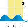 FSU Coastal and Marine Lab tide chart for Saturday, April 2, 2022