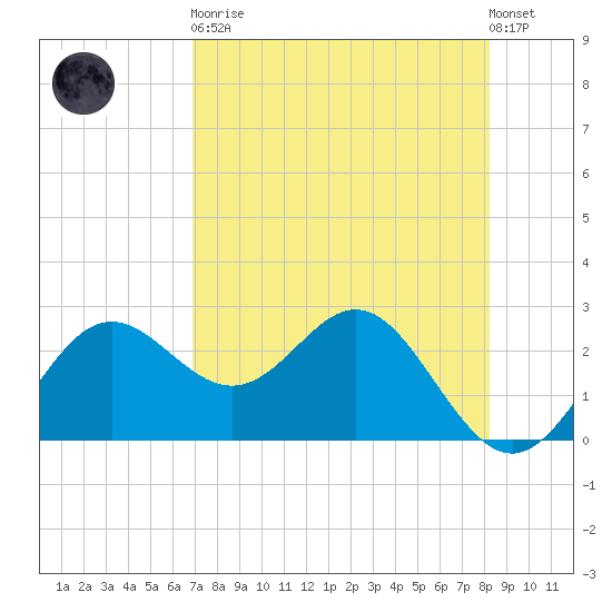 FSU Coastal and Marine Lab tide chart for Saturday, April 30, 2022