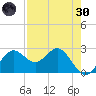FSU Coastal and Marine Lab tide chart for Saturday, April 30, 2022