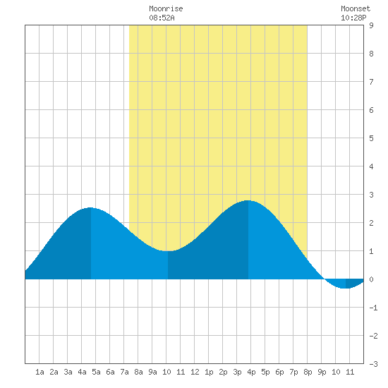 FSU Coastal and Marine Lab tide chart for Sunday, April 3, 2022