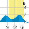 FSU Coastal and Marine Lab tide chart for Sunday, April 3, 2022