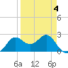 FSU Coastal and Marine Lab tide chart for Monday, April 4, 2022