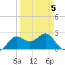 FSU Coastal and Marine Lab tide chart for Tuesday, April 5, 2022