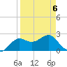 FSU Coastal and Marine Lab tide chart for Wednesday, April 6, 2022