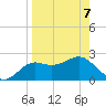 FSU Coastal and Marine Lab tide chart for Thursday, April 7, 2022
