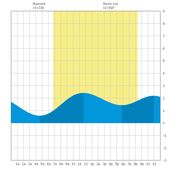 FSU Coastal and Marine Lab tide chart for Tuesday, May 10, 2022