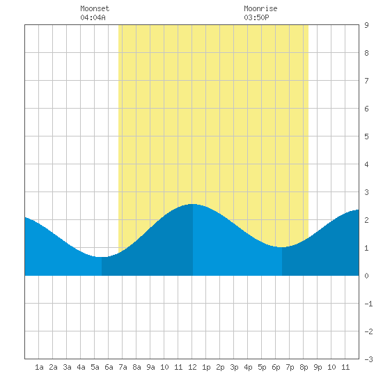 FSU Coastal and Marine Lab tide chart for Wednesday, May 11, 2022