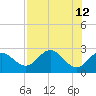FSU Coastal and Marine Lab tide chart for Thursday, May 12, 2022