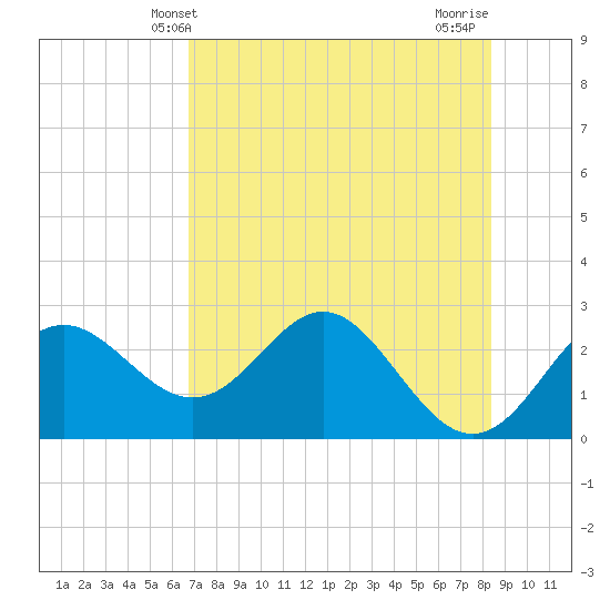 FSU Coastal and Marine Lab tide chart for Friday, May 13, 2022