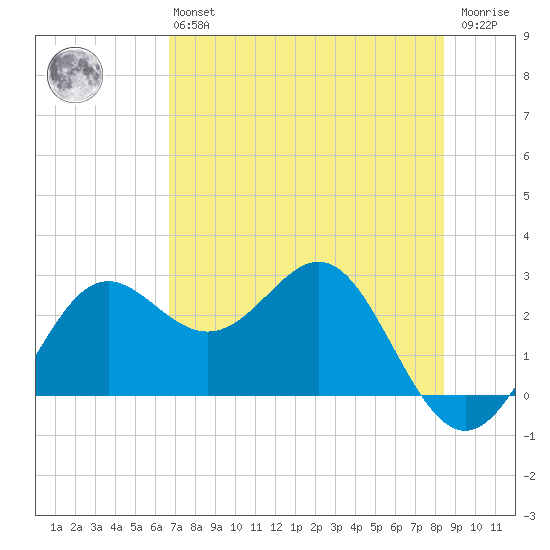 FSU Coastal and Marine Lab tide chart for Monday, May 16, 2022