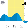 FSU Coastal and Marine Lab tide chart for Monday, May 16, 2022