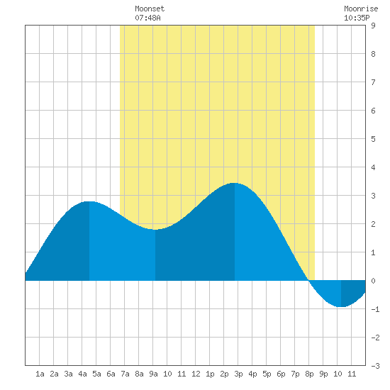 FSU Coastal and Marine Lab tide chart for Tuesday, May 17, 2022