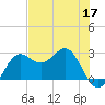 FSU Coastal and Marine Lab tide chart for Tuesday, May 17, 2022