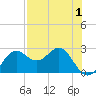 FSU Coastal and Marine Lab tide chart for Sunday, May 1, 2022