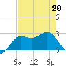 FSU Coastal and Marine Lab tide chart for Friday, May 20, 2022