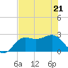 FSU Coastal and Marine Lab tide chart for Saturday, May 21, 2022