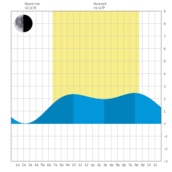 FSU Coastal and Marine Lab tide chart for Sunday, May 22, 2022