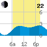 FSU Coastal and Marine Lab tide chart for Sunday, May 22, 2022