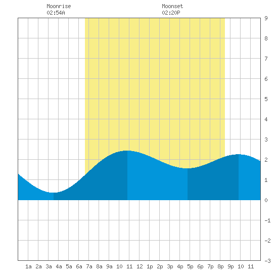 FSU Coastal and Marine Lab tide chart for Monday, May 23, 2022