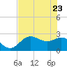 FSU Coastal and Marine Lab tide chart for Monday, May 23, 2022