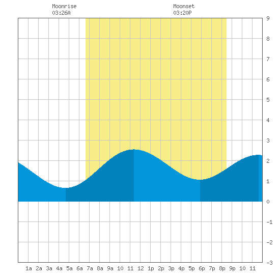 FSU Coastal and Marine Lab tide chart for Tuesday, May 24, 2022