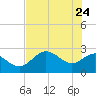 FSU Coastal and Marine Lab tide chart for Tuesday, May 24, 2022