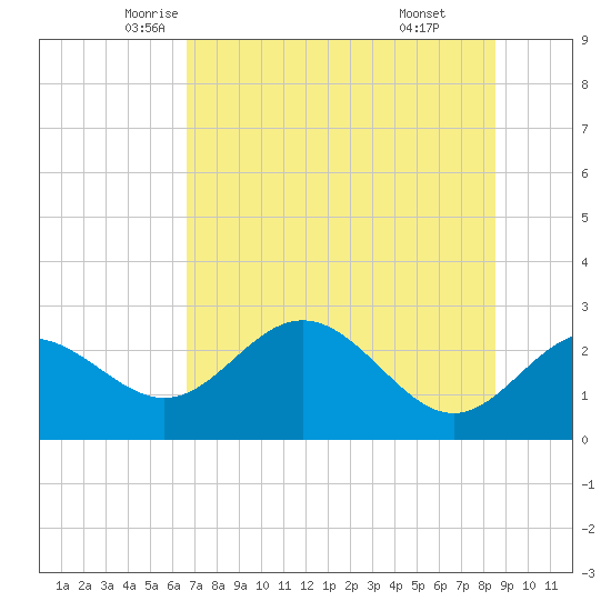 FSU Coastal and Marine Lab tide chart for Wednesday, May 25, 2022