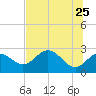 FSU Coastal and Marine Lab tide chart for Wednesday, May 25, 2022